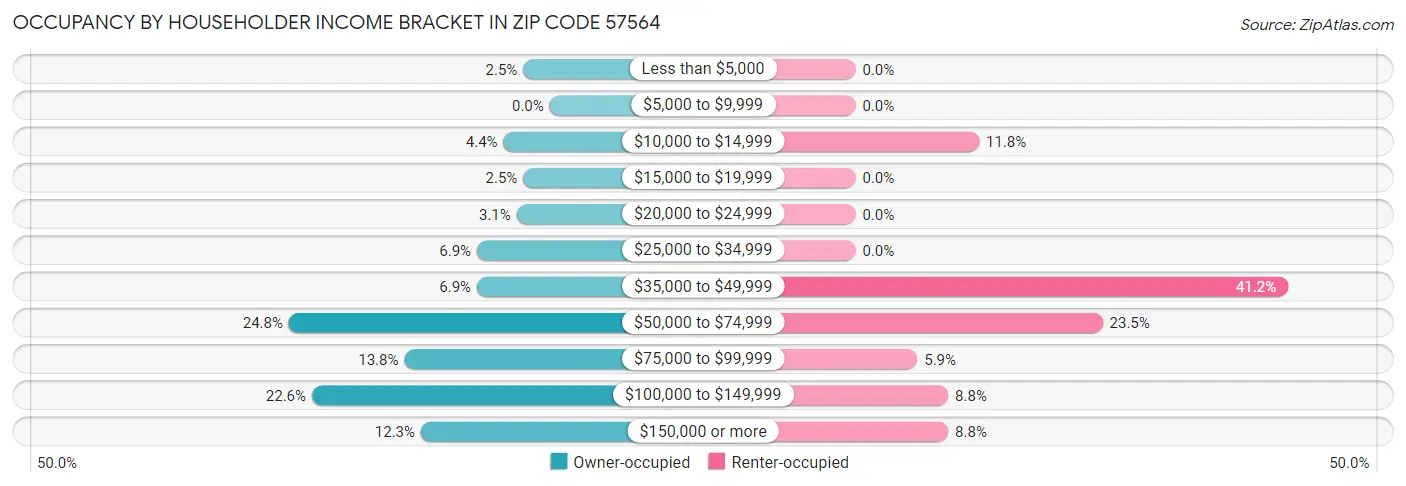 Occupancy by Householder Income Bracket in Zip Code 57564