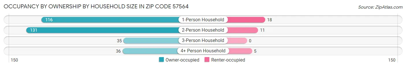 Occupancy by Ownership by Household Size in Zip Code 57564