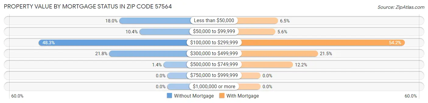 Property Value by Mortgage Status in Zip Code 57564