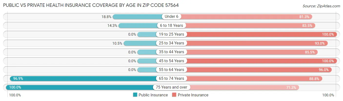 Public vs Private Health Insurance Coverage by Age in Zip Code 57564