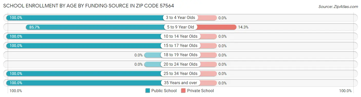 School Enrollment by Age by Funding Source in Zip Code 57564