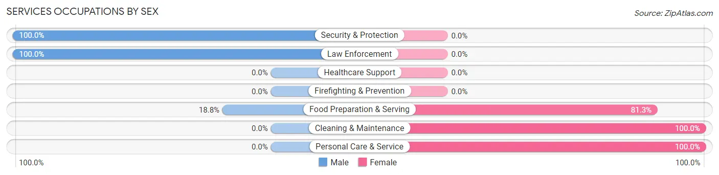 Services Occupations by Sex in Zip Code 57564