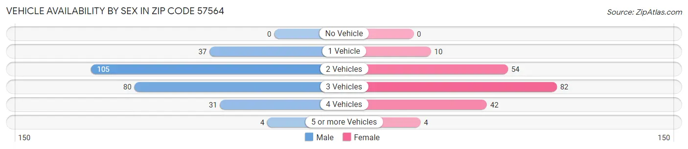 Vehicle Availability by Sex in Zip Code 57564