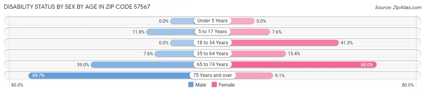 Disability Status by Sex by Age in Zip Code 57567