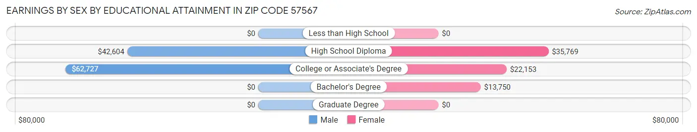 Earnings by Sex by Educational Attainment in Zip Code 57567
