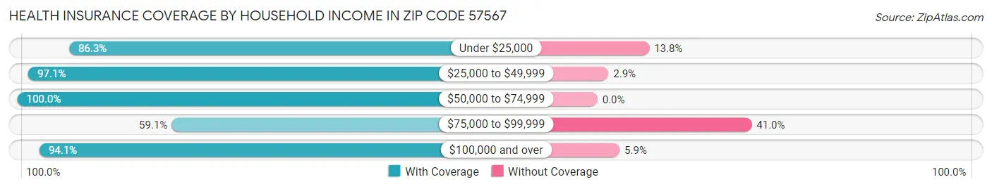 Health Insurance Coverage by Household Income in Zip Code 57567