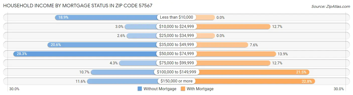 Household Income by Mortgage Status in Zip Code 57567