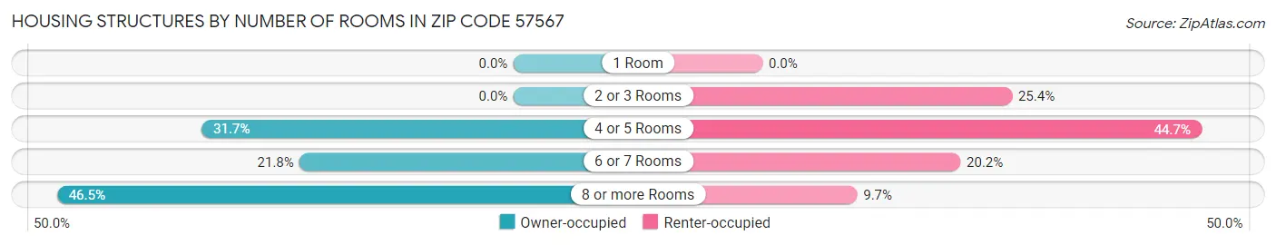 Housing Structures by Number of Rooms in Zip Code 57567