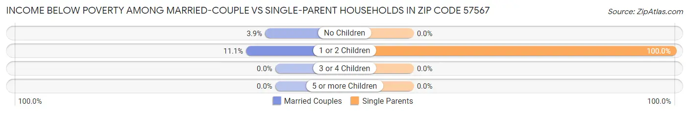 Income Below Poverty Among Married-Couple vs Single-Parent Households in Zip Code 57567