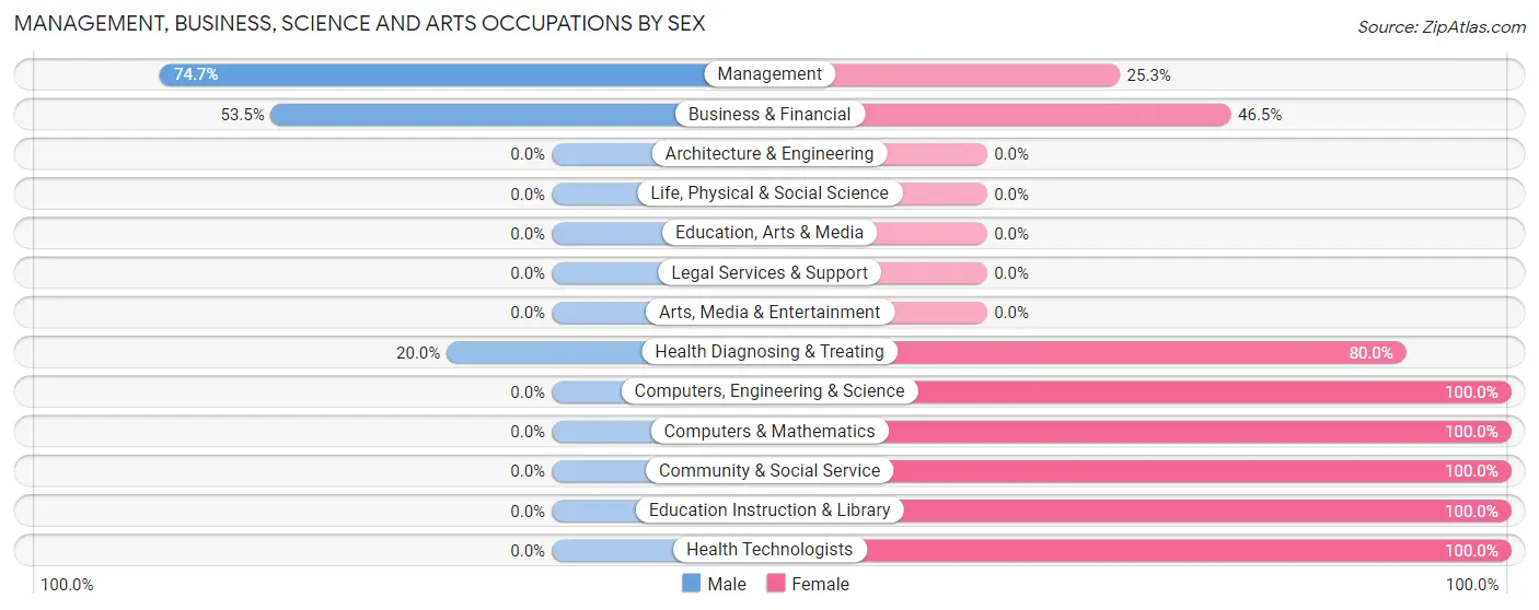 Management, Business, Science and Arts Occupations by Sex in Zip Code 57567