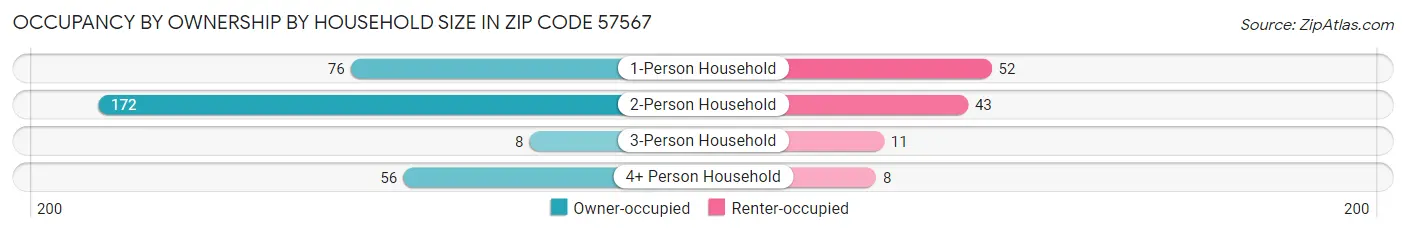 Occupancy by Ownership by Household Size in Zip Code 57567