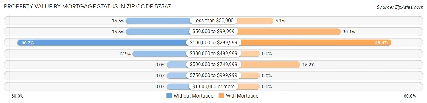 Property Value by Mortgage Status in Zip Code 57567