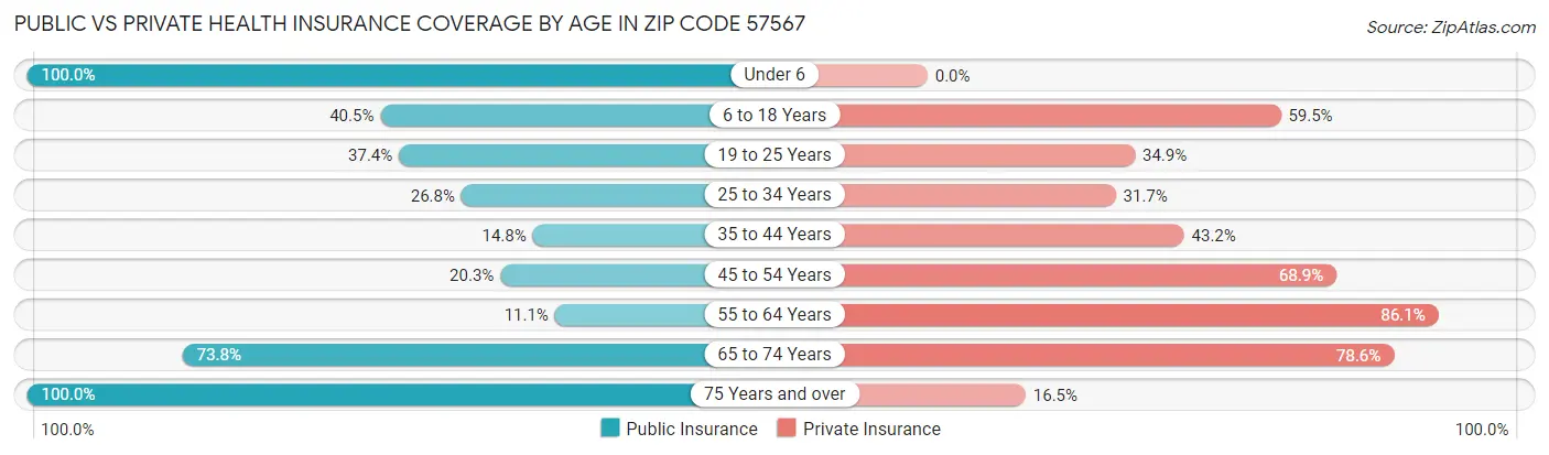 Public vs Private Health Insurance Coverage by Age in Zip Code 57567