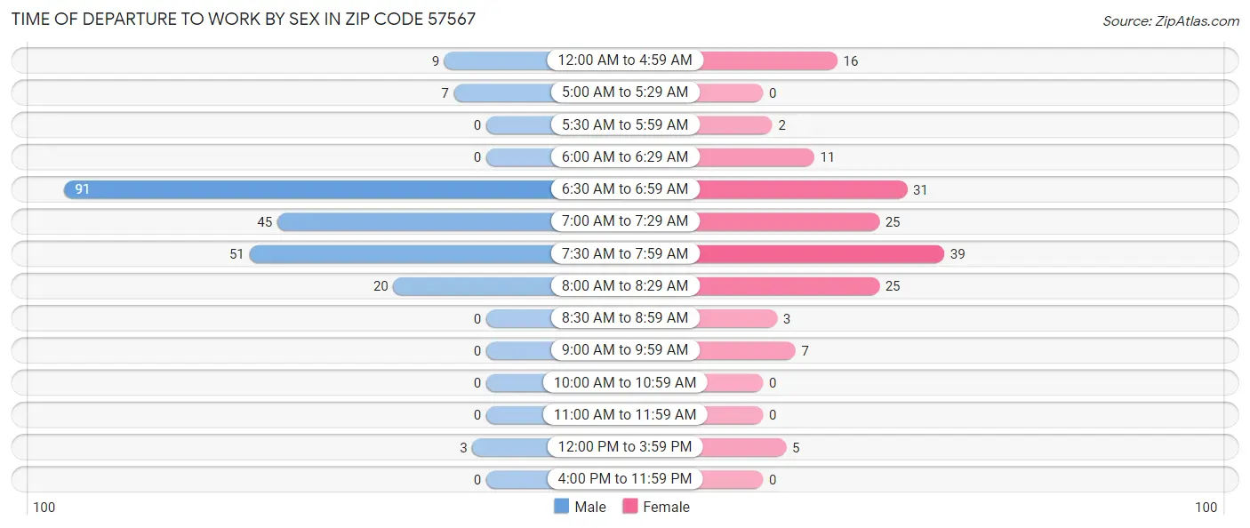 Time of Departure to Work by Sex in Zip Code 57567