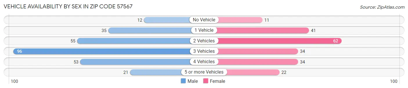 Vehicle Availability by Sex in Zip Code 57567