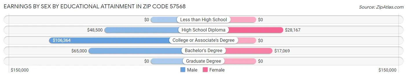 Earnings by Sex by Educational Attainment in Zip Code 57568