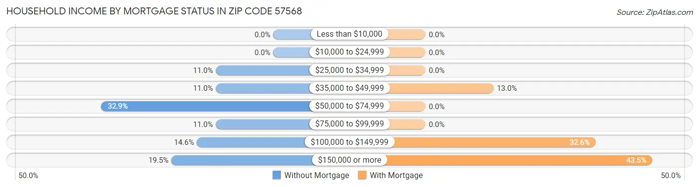 Household Income by Mortgage Status in Zip Code 57568