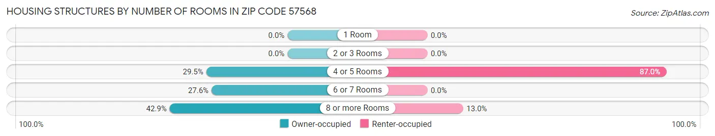 Housing Structures by Number of Rooms in Zip Code 57568
