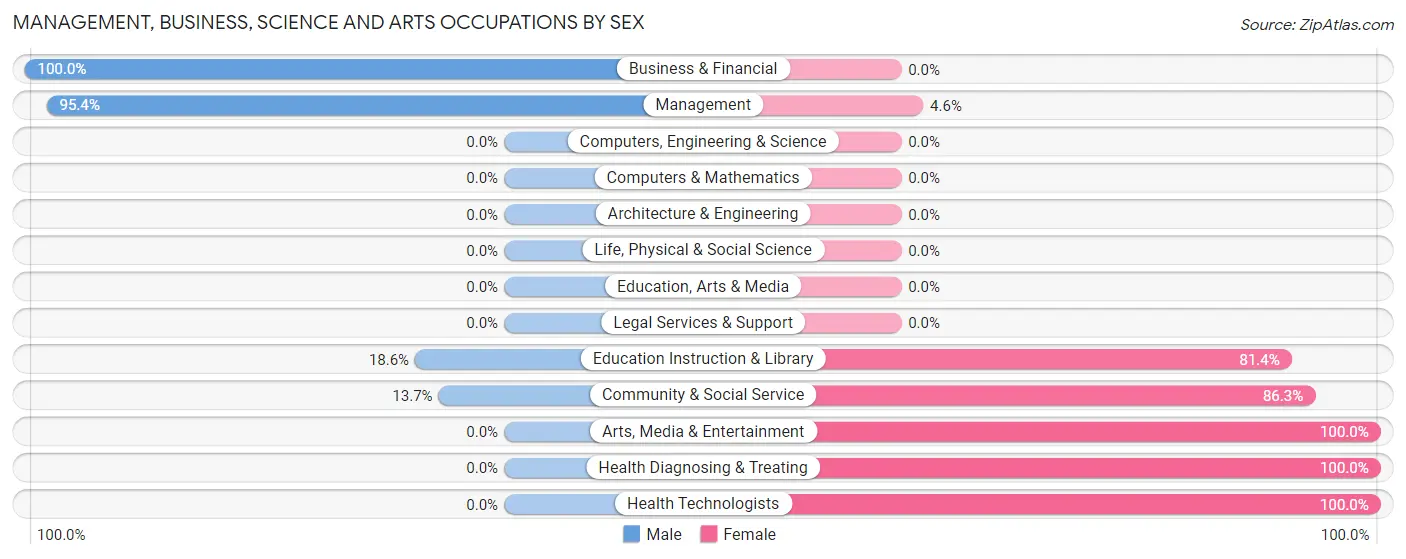 Management, Business, Science and Arts Occupations by Sex in Zip Code 57568
