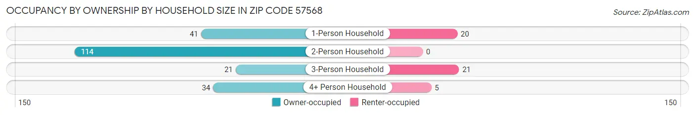 Occupancy by Ownership by Household Size in Zip Code 57568