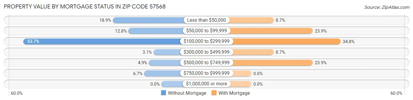 Property Value by Mortgage Status in Zip Code 57568