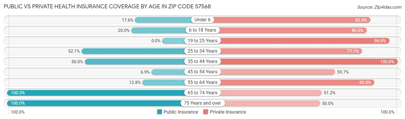 Public vs Private Health Insurance Coverage by Age in Zip Code 57568