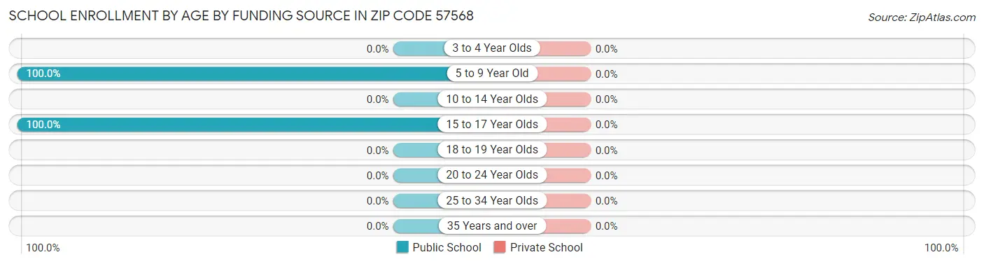 School Enrollment by Age by Funding Source in Zip Code 57568