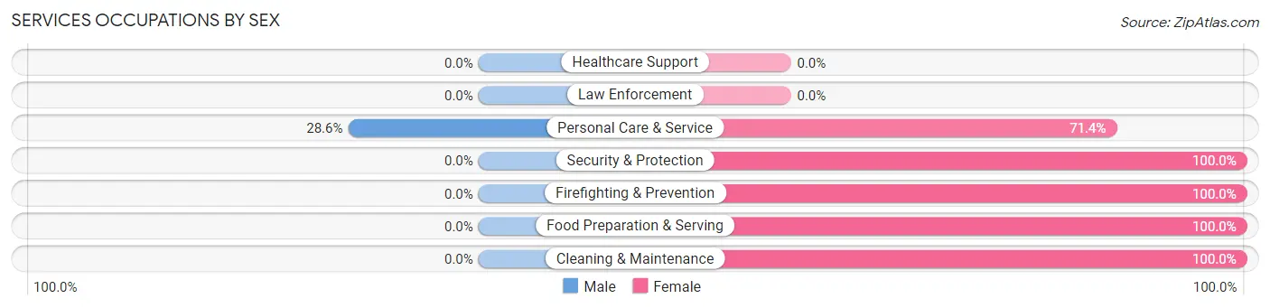 Services Occupations by Sex in Zip Code 57568