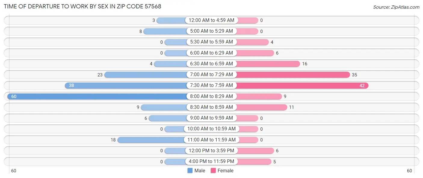Time of Departure to Work by Sex in Zip Code 57568