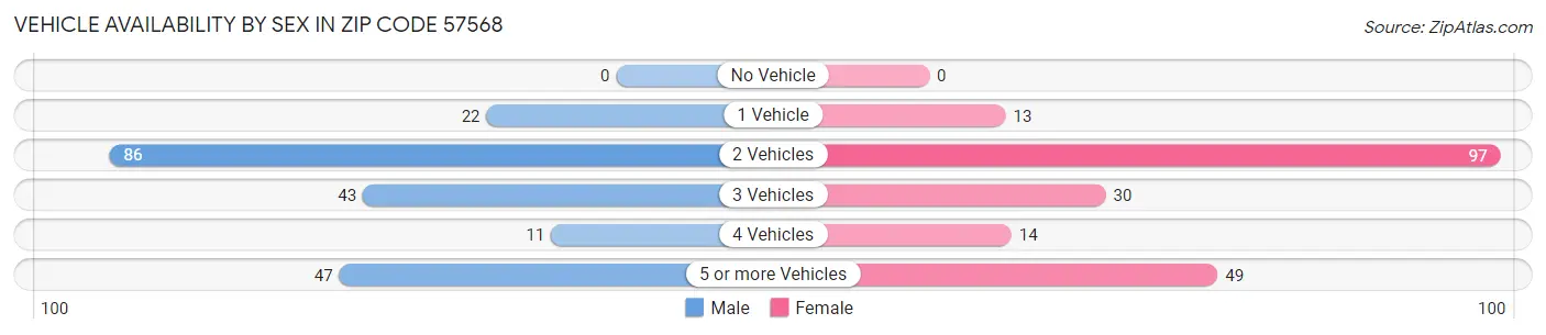 Vehicle Availability by Sex in Zip Code 57568