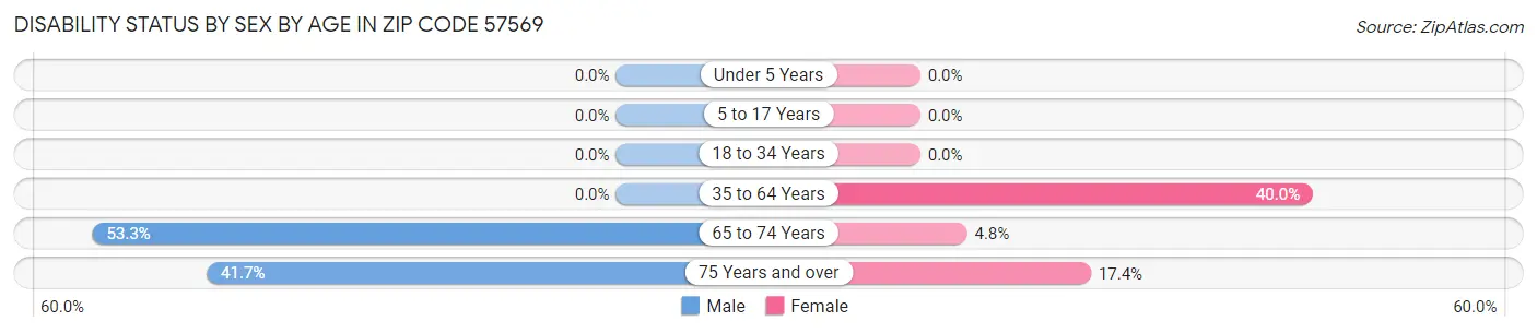 Disability Status by Sex by Age in Zip Code 57569