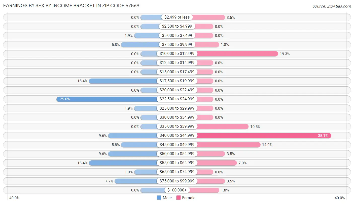 Earnings by Sex by Income Bracket in Zip Code 57569