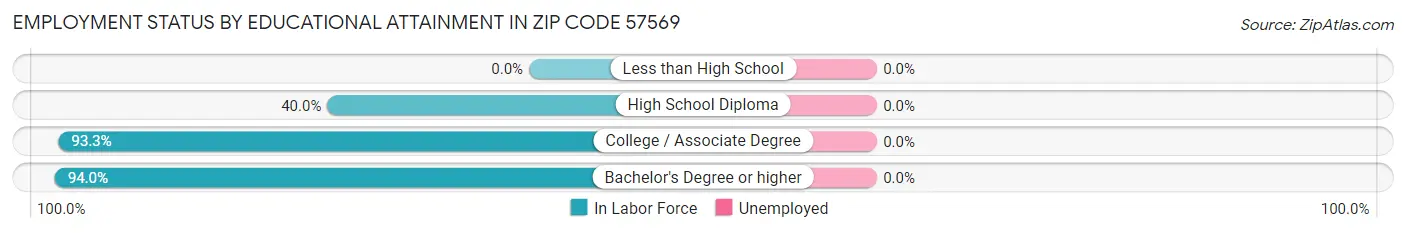 Employment Status by Educational Attainment in Zip Code 57569
