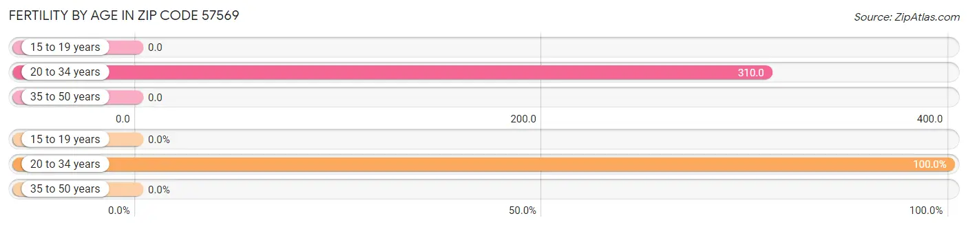 Female Fertility by Age in Zip Code 57569