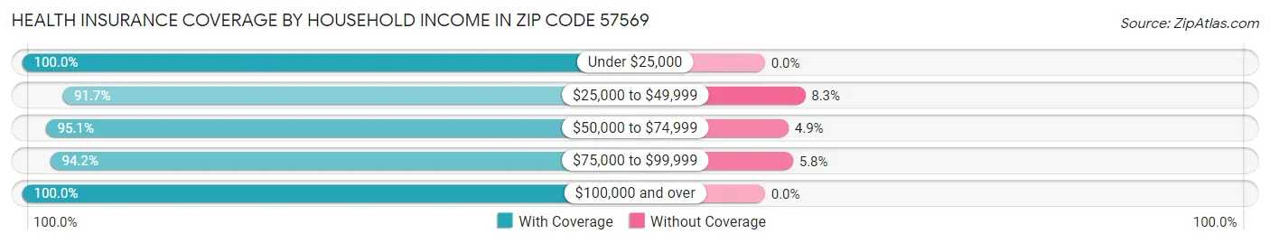 Health Insurance Coverage by Household Income in Zip Code 57569