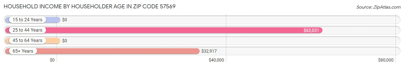 Household Income by Householder Age in Zip Code 57569