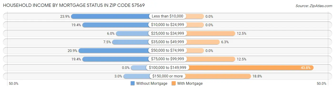 Household Income by Mortgage Status in Zip Code 57569