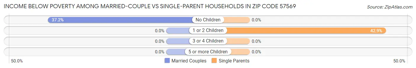 Income Below Poverty Among Married-Couple vs Single-Parent Households in Zip Code 57569