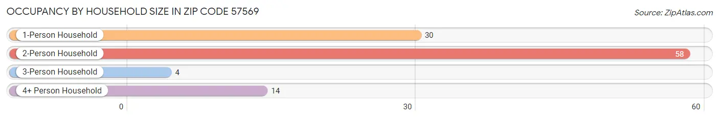 Occupancy by Household Size in Zip Code 57569