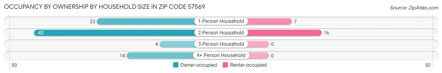 Occupancy by Ownership by Household Size in Zip Code 57569