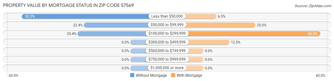 Property Value by Mortgage Status in Zip Code 57569