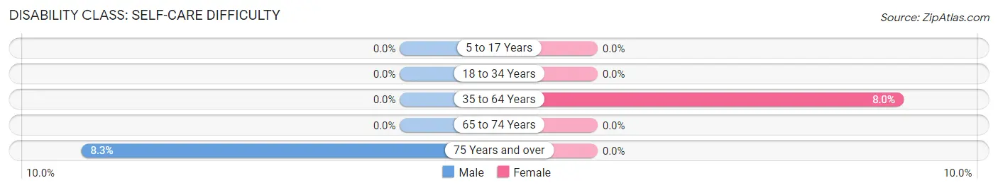 Disability in Zip Code 57569: <span>Self-Care Difficulty</span>