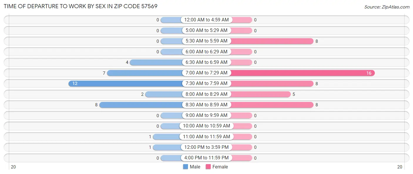 Time of Departure to Work by Sex in Zip Code 57569