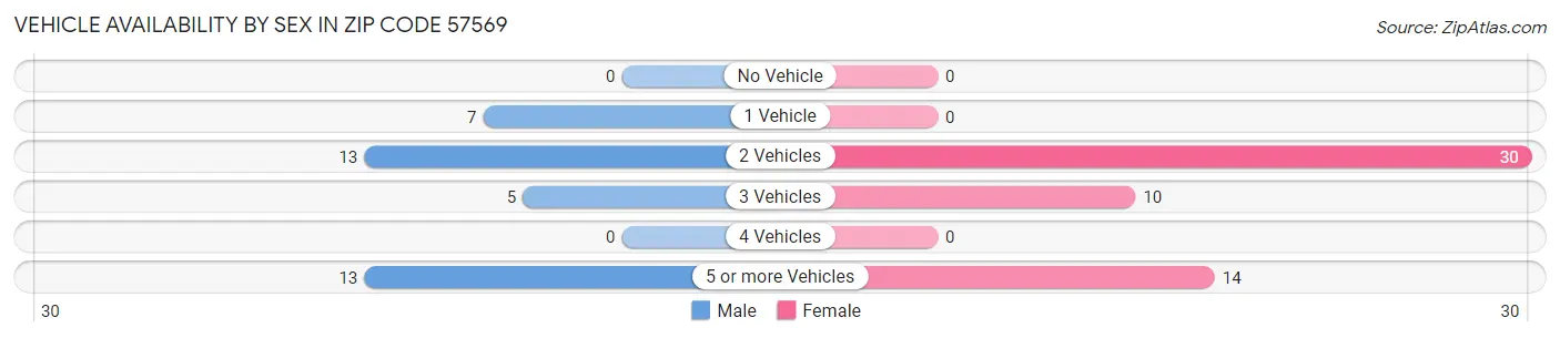Vehicle Availability by Sex in Zip Code 57569