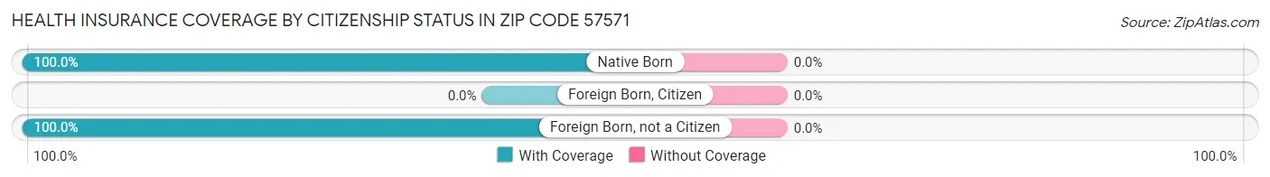 Health Insurance Coverage by Citizenship Status in Zip Code 57571