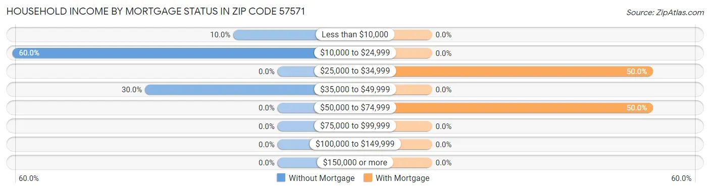 Household Income by Mortgage Status in Zip Code 57571