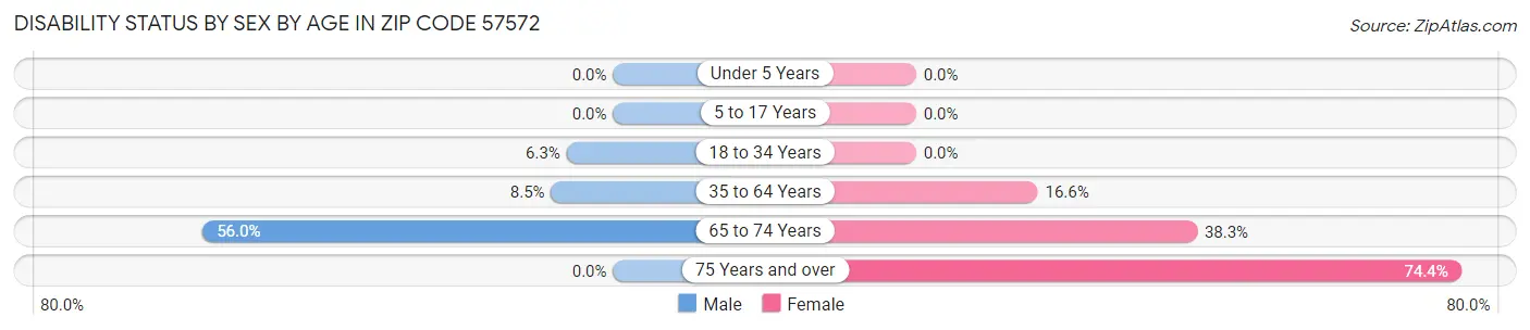 Disability Status by Sex by Age in Zip Code 57572