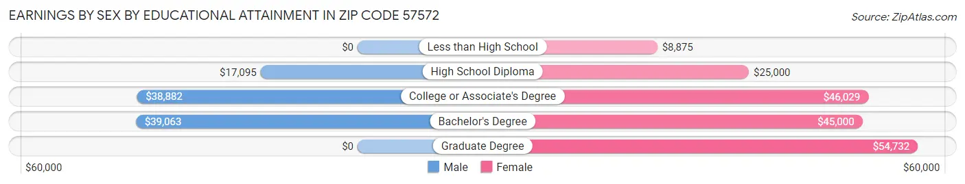 Earnings by Sex by Educational Attainment in Zip Code 57572