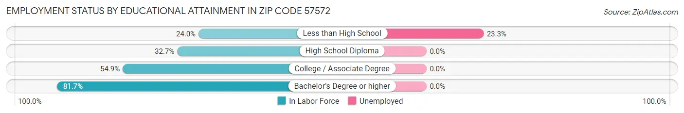 Employment Status by Educational Attainment in Zip Code 57572