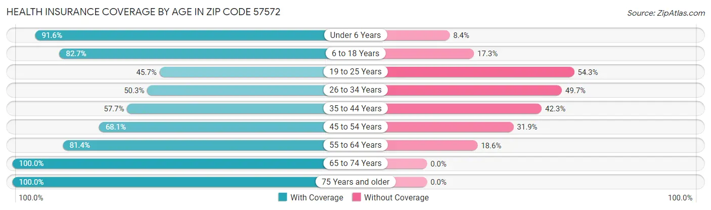Health Insurance Coverage by Age in Zip Code 57572